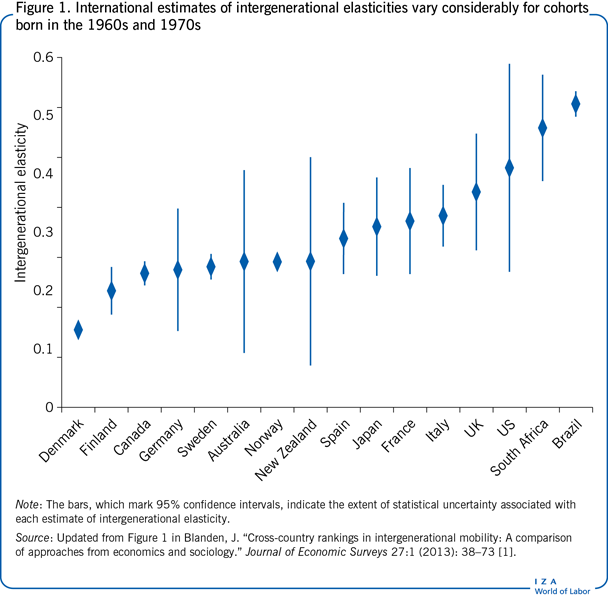 International estimates of
                        intergenerational elasticities vary considerably for cohorts born in the
                        1960s and 1970s