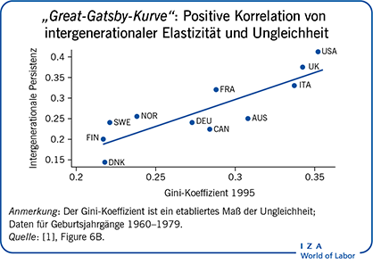 „Great-Gatsby-Kurve“: Positive Korrelation
                        von intergenerationaler Elastizität und Ungleichheit