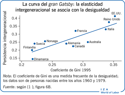 La curva del gran Gatsby: la elasticidad intergeneracional se asocia con la desigualdad