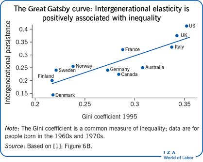 Inequality and mobility