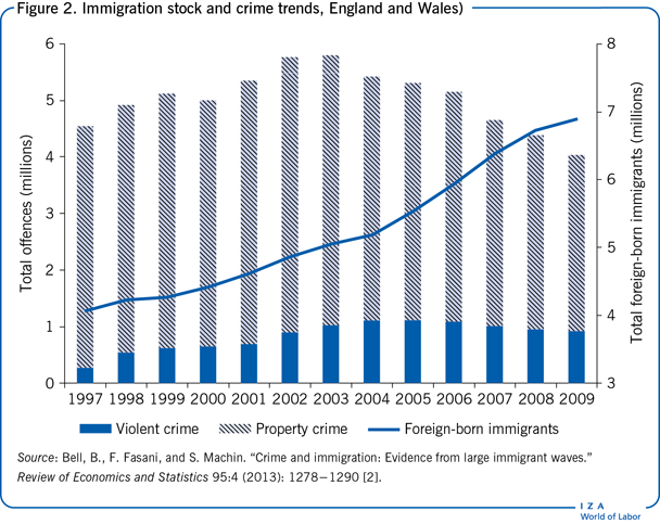 Immigration stock and crime trends,
                        England and Wales)