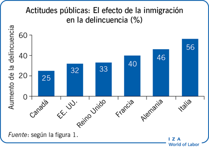 Actitudes públicas: El efecto de la inmigración en la delincuencia (%)