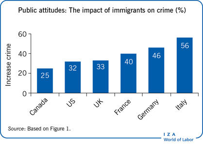 Public attitudes: The impact of
                        immigrants on crime (%)