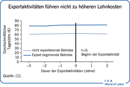 Exportaktivitäten führen nicht zu höheren
                        Lohnkosten2