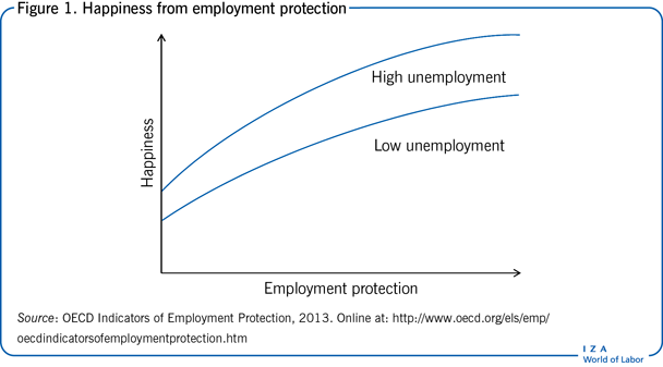 Happiness from employment
                        protection