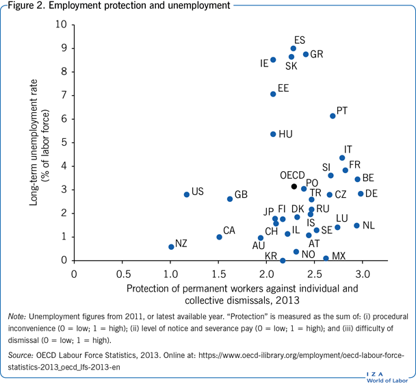 Employment protection and
                        unemployment