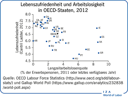 Lebenszufriedenheit und Arbeitslosigkeit
                        in OECD-Staaten, 2012