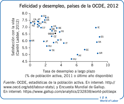 Felicidad y desempleo, países de la OCDE, 2012