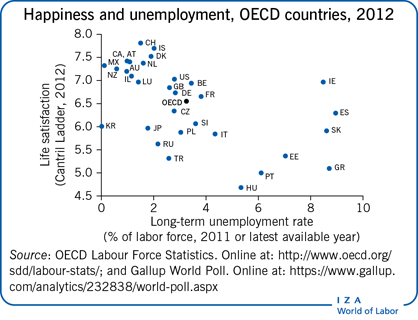 Iza World Of Labor Happiness As A Guide To Labor Market Policy - happiness and unemployment oecd