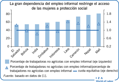 La gran dependencia del empleo informal
                        restringe el acceso de las mujeres a protección social