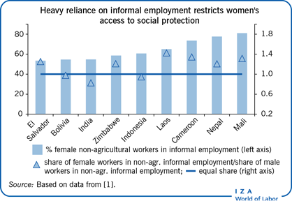 Heavy reliance on informal employment
                        restricts women's access to social protection