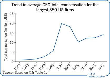 Trend in average CEO total compensation for
                        thelargest 350 US firms