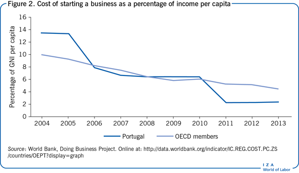 Cost of starting a business as a
                        percentage of income per capita