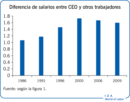 Diferencia de salarios entre CEO y otros trabajadores