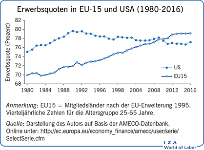 Erwerbsquoten in EU-15 und USA
                        (1980-2016)