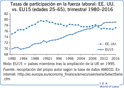Tasas de participación en la fuerza laboral: EE. UU. vs. EU15 (edades 25-65), trimestral 1980-2016