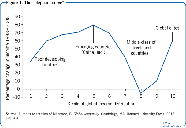 The “elephant curve”