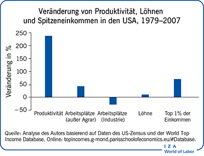 Veränderung von Produktivität, Löhnen und Spitzeneinkommen in den
                        USA, 1979–2007