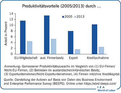 Produktivitätsvorteile (2005/2013) durch …