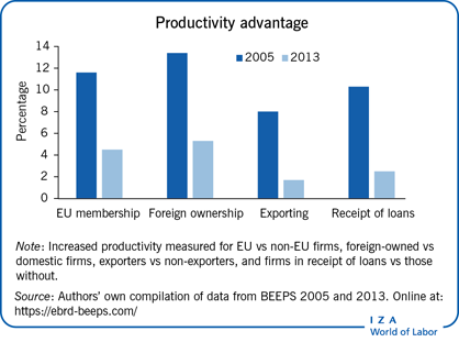 Productivity advantage