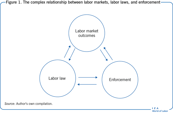 The complex relationship between labor
                        markets, labor laws, and enforcement