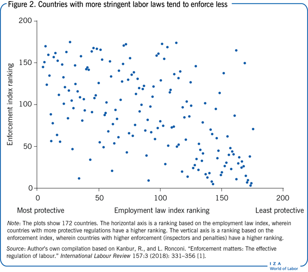 Countries with more stringent labor laws
                        tend to enforce less