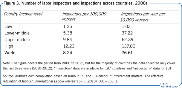 Number of labor inspectors and inspections
                        across countries, 2000s