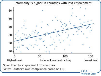 Informality is higher in countries with
                        less enforcement