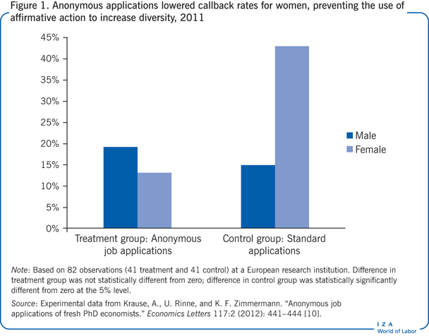 Anonymous applications lowered callback
                        rates for women, preventing the use of affirmative action to increase
                        diversity, 2011
