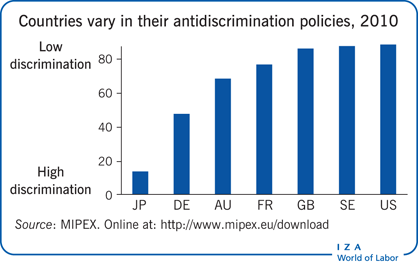 Countries vary considerably in their
                        antidiscrimination policies, 2010
