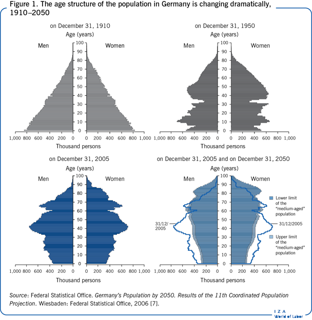 The age structure of the population in
                        Germany is changing dramatically, 1910–2050