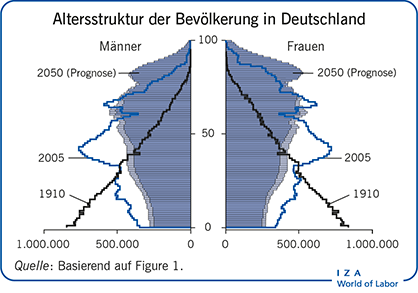 Altersstruktur der Bevölkerung in
                        Deutschland