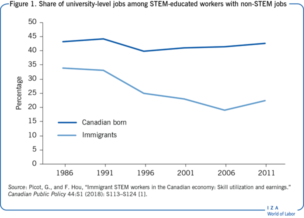 Share of university-level jobs among
                        STEM-educated workers with non-STEM jobs