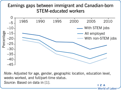 Earnings gaps between immigrant and
                        Canadian-born STEM-educated workers