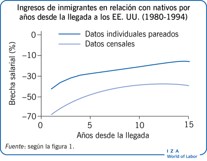 Ingresos de inmigrantes en relación con nativos por años desde la llegada a los EE. UU. (1980-1994)