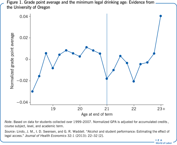 Grade point average and the minimum legal
                        drinking age: Evidence from the University of Oregon