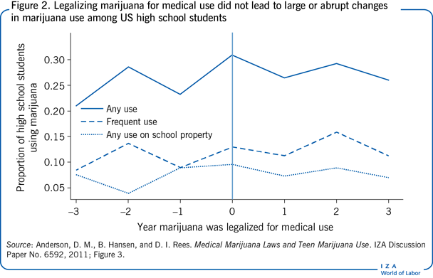Legalizing marijuana for medical use did
                        not lead to large or abrupt changes in marijuana use among US high school
                        students