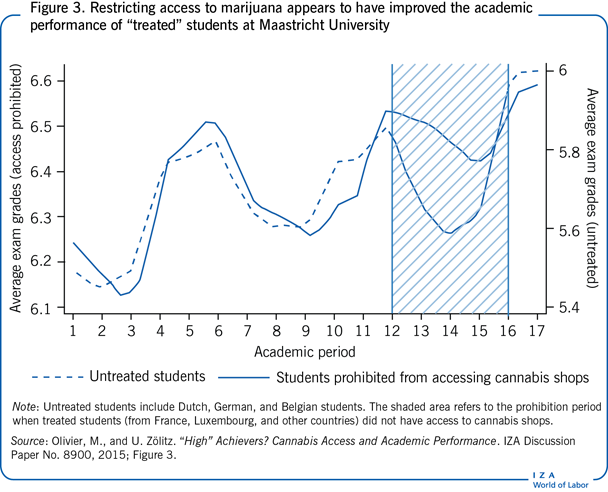 Restricting access to marijuana appears to
                        have improved the academic performance of “treated” students at Maastricht
                        University