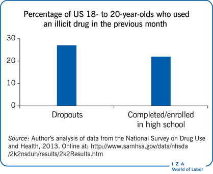 Percentage of US 18- to 20-year-olds who
                        used an illicit drug in the previous month