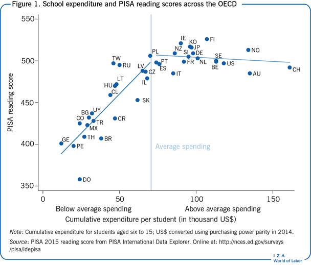 School expenditure and PISA reading scores
                        across the OECD