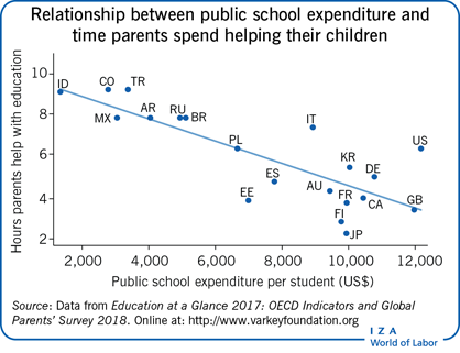 Relationship between public school
                        expenditure and time parents spend helping their children