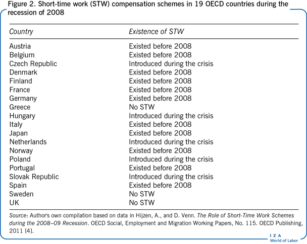 Short-time work (STW) compensation
                        schemes in 19 OECD countries during the recession of 2008