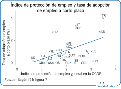 Índice de protección de empleo y tasa de adopción de empleo a corto plazo