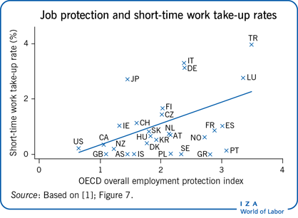 Iza World Of Labor Short Time Work Compensation Schemes And Employment