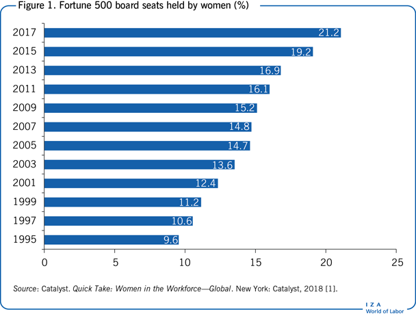 Fortune 500 board seats held by women
                        (%)