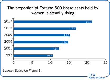 The proportion of Fortune 500 board
                        seats held by women is steadily rising