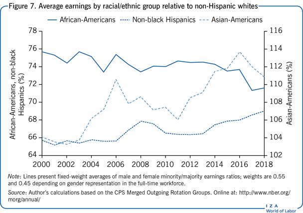 Average earnings by racial/ethnic group
                        relative to non-Hispanic whites