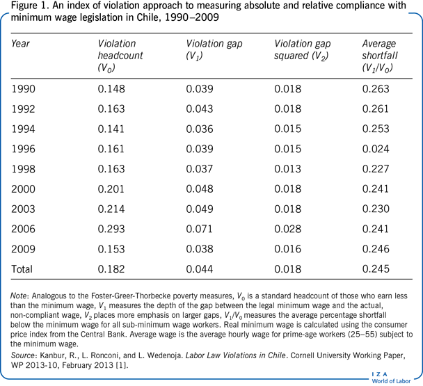 An index of violation approach to measuring
                        absolute and relative compliance with minimum wage legislation in Chile,
                        1990−2009