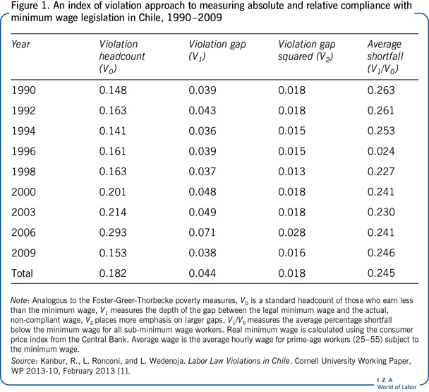 Iza World Of Labor Compliance With Labor Laws In Developing Countries