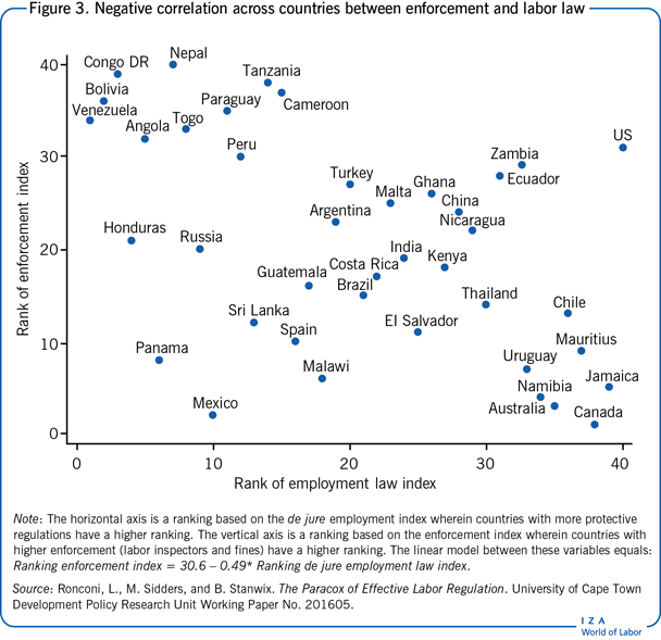 Negative correlation across countries
                        between enforcement and labor law
